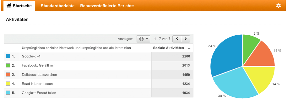 Google Analytics (Bild: Google)