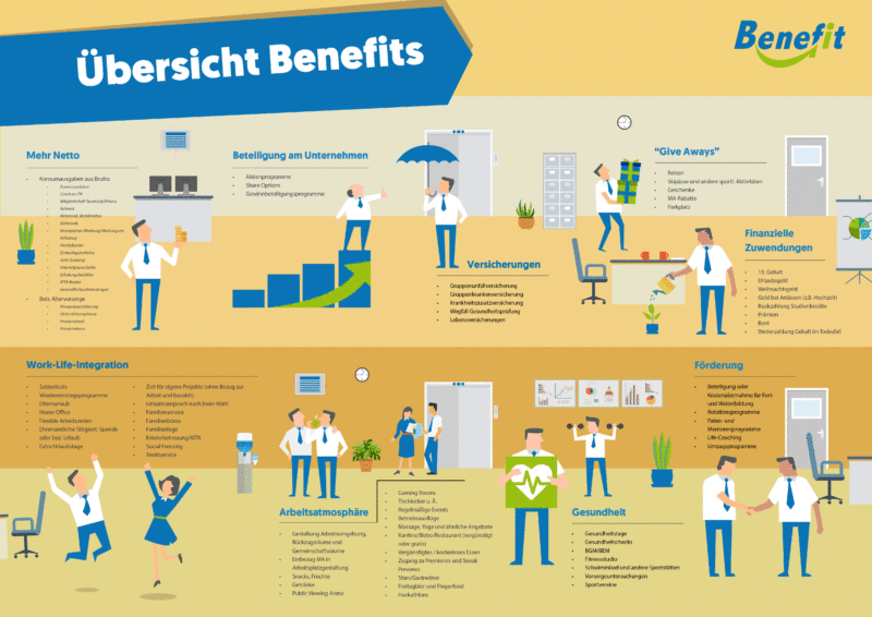 Infografik Mitarbeiter Benefits (Bild: Benefit-Portal.net ...