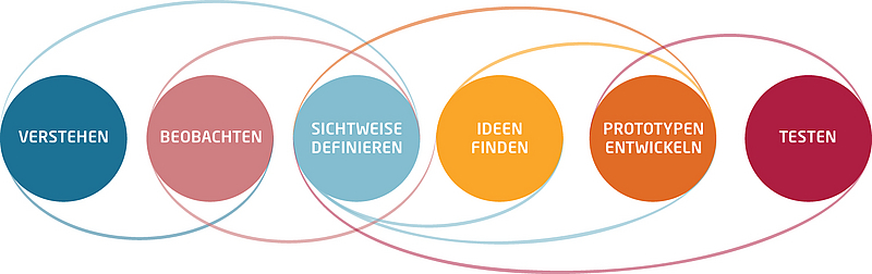 Design Thinking Phasen (Bild: HPI)