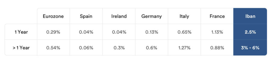 Die durchschnittlichen Zinsen in Europa