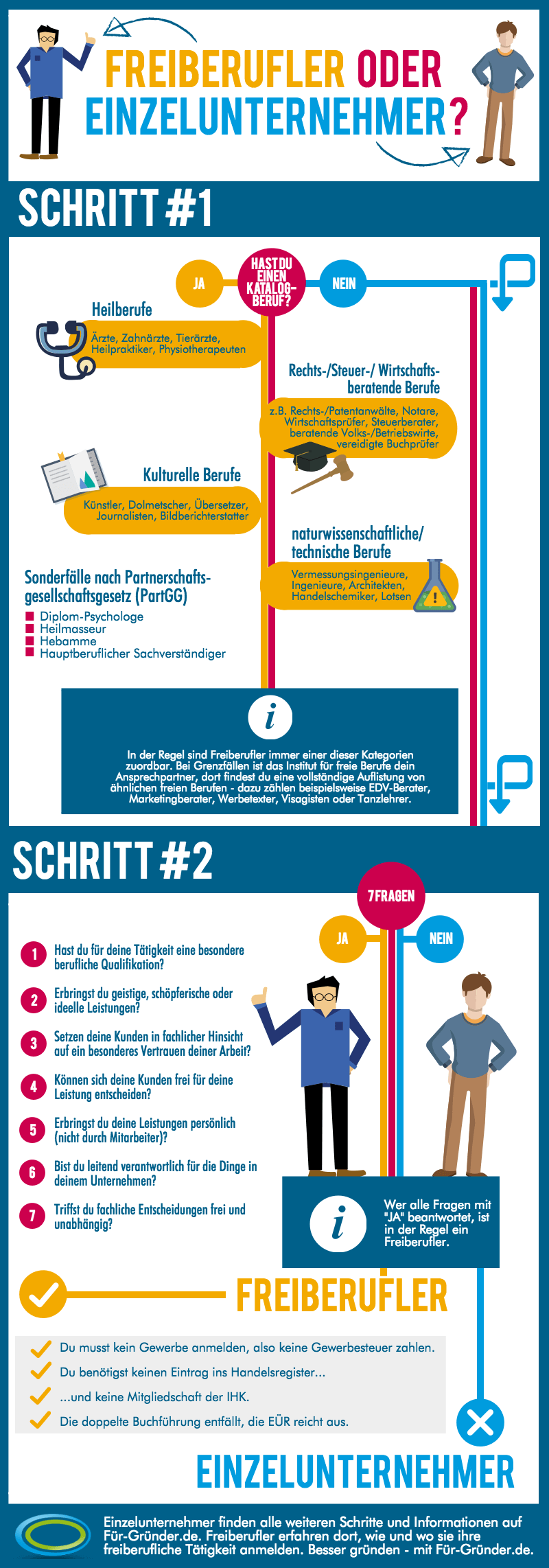 Einzelunternehmer Oder Freiberufler: Was Bist Du?