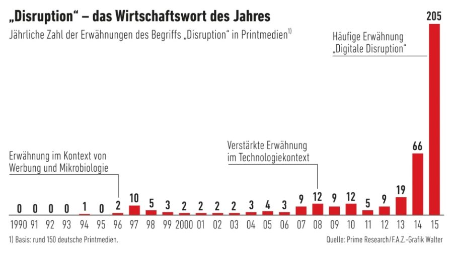 Was Bedeutet Eigentlich Disruption? Definition Und Erklärung