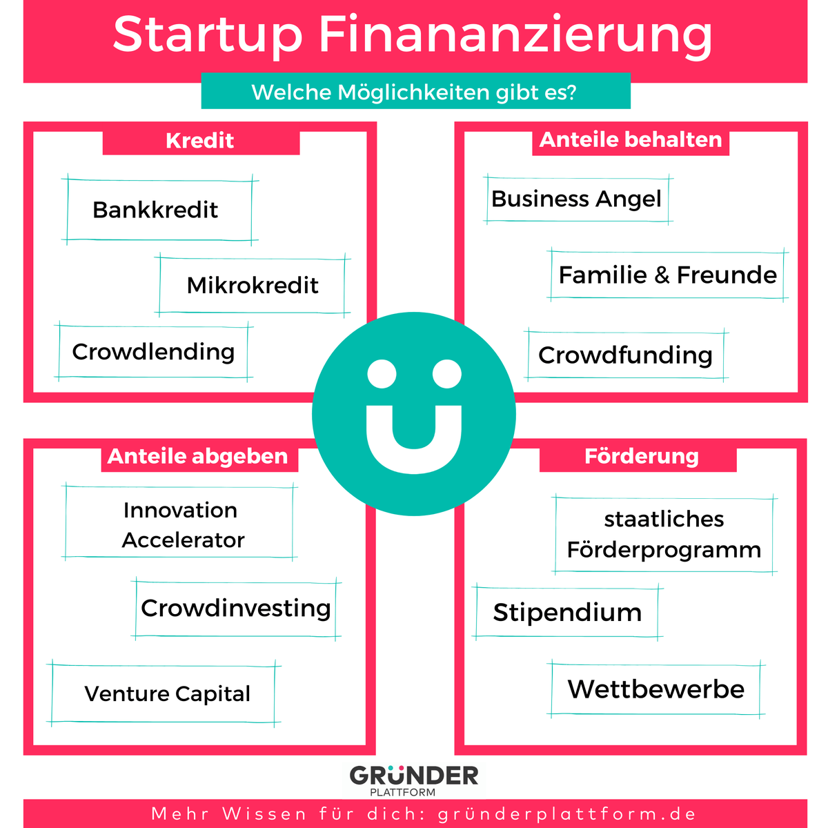 StartUp Finanzierung Infografik (Bild: Gründerplattform ...