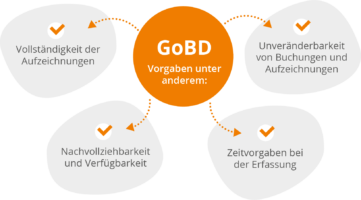 GoBD: Das Muss Bei Der Anwendung Beachtet Werden - StartUpWissen.biz