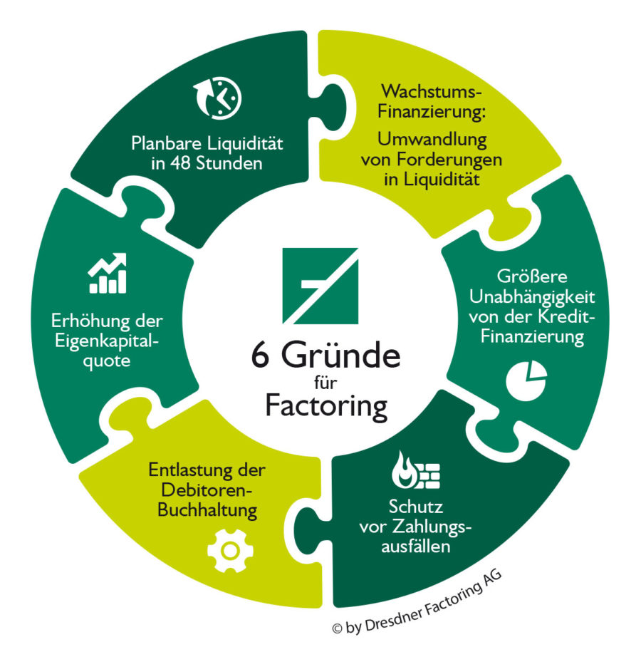 Factoring Für Gründer: Wie Funktioniert Das? - StartUpWissen.biz