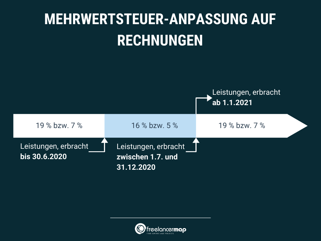 Infografik Mehrwertsteuersenkung (Bild freelancermap.de