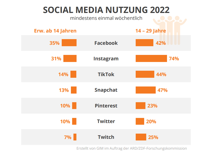 Schaubild: Nutzung Der Sozialen Netzwerke In Deutschland 2022 (Bild ...