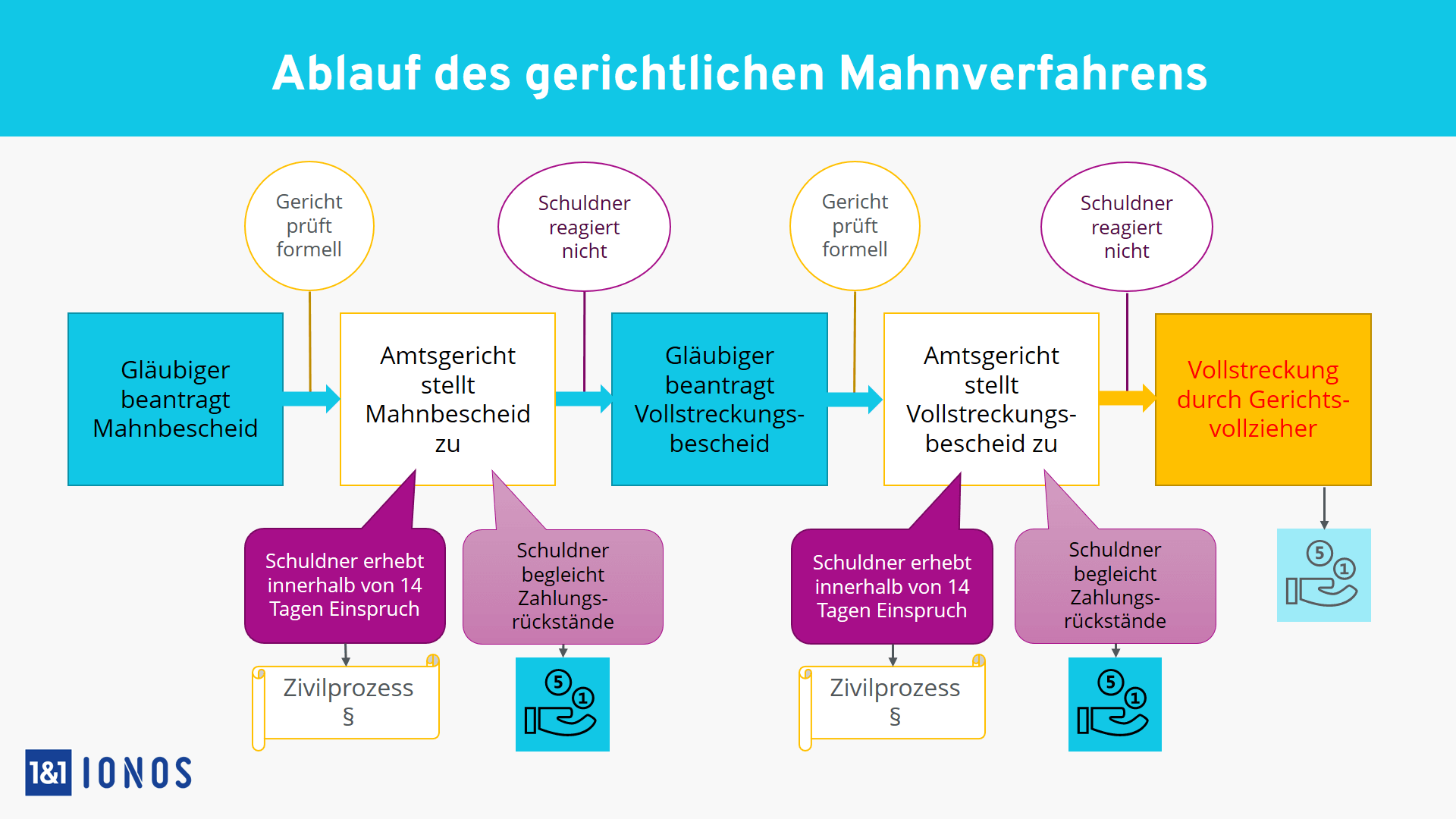 Ablauf Gerichtliches Mahnverfahren (Bild: IONOS) - StartUpWissen.biz